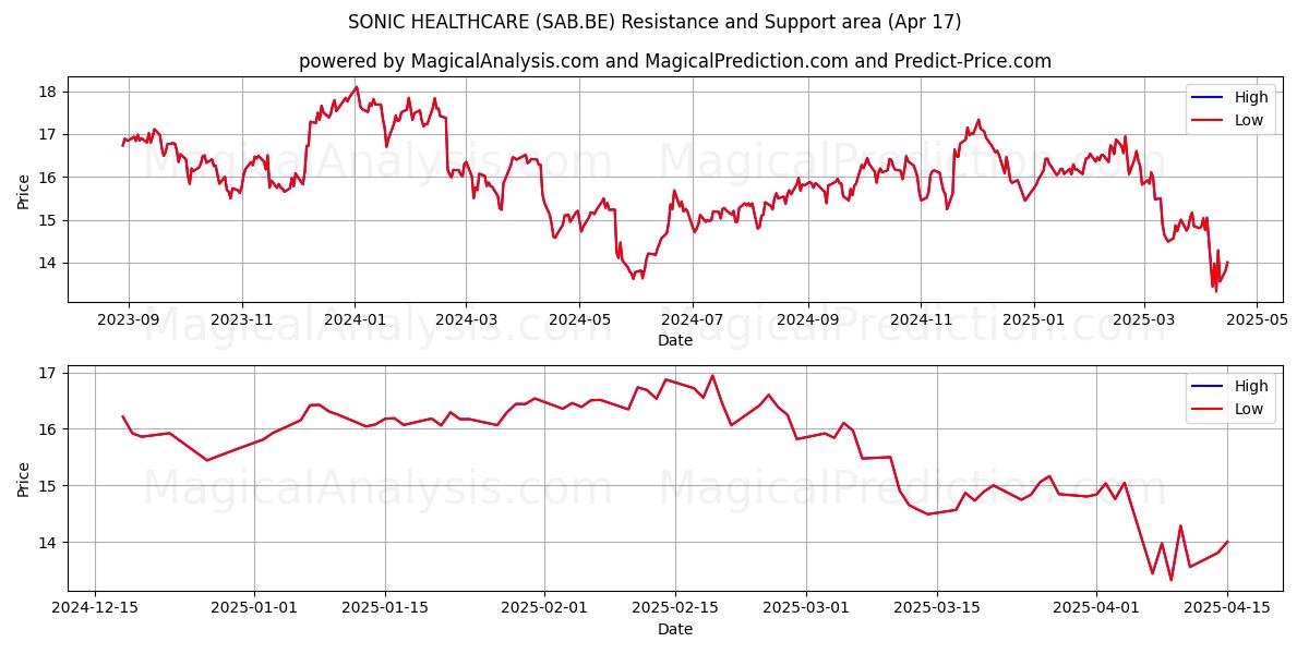  SONIC HEALTHCARE (SAB.BE) Support and Resistance area (17 Apr) 