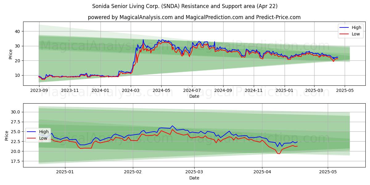  Sonida Senior Living Corp. (SNDA) Support and Resistance area (22 Apr) 
