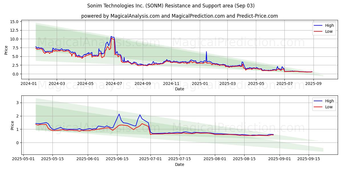  Sonim Technologies Inc. (SONM) Support and Resistance area (02 Sep) 