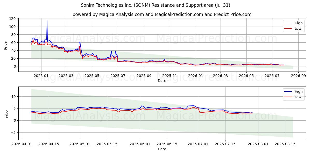  Sonim Technologies Inc. (SONM) Support and Resistance area (30 Jul) 