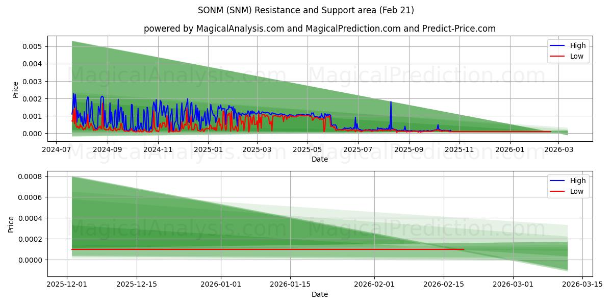  SONM (SNM) Support and Resistance area (20 Feb) 