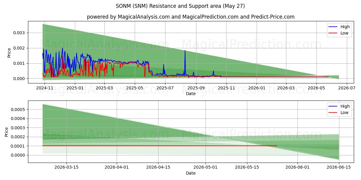  손 (SNM) Support and Resistance area (26 May) 