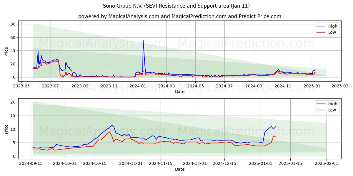  Sono Group N.V. (SEV) Support and Resistance area (11 Jan) 