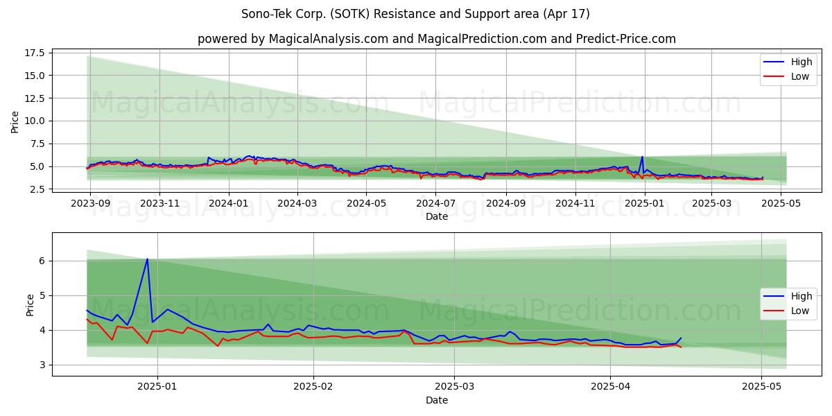  Sono-Tek Corp. (SOTK) Support and Resistance area (17 Apr) 