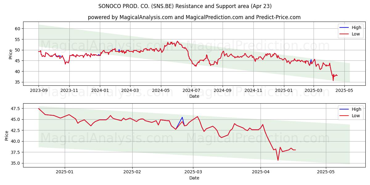  SONOCO PROD. CO. (SNS.BE) Support and Resistance area (23 Apr) 