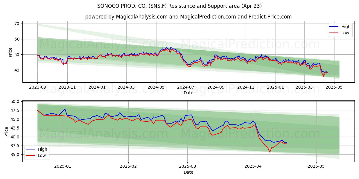  SONOCO PROD. CO. (SNS.F) Support and Resistance area (23 Apr) 