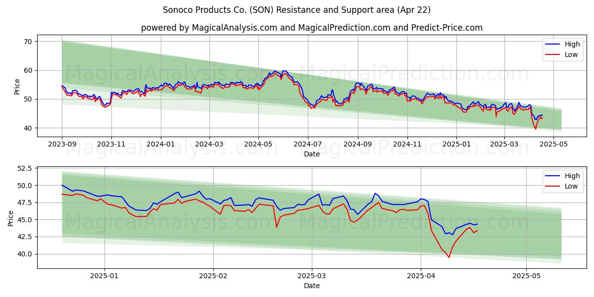  Sonoco Products Co. (SON) Support and Resistance area (22 Apr) 
