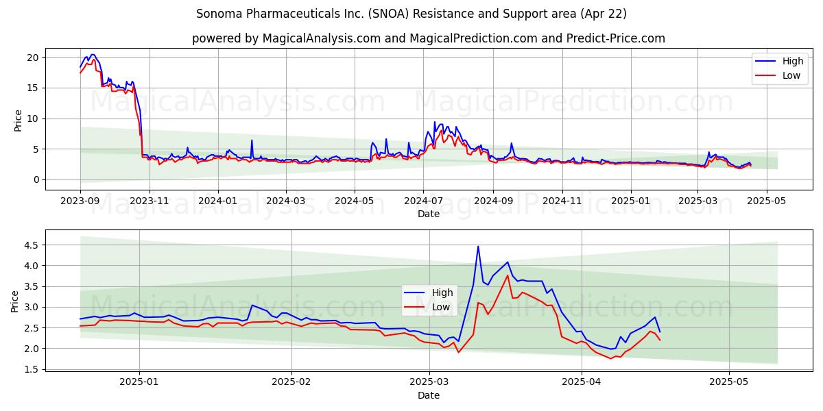  Sonoma Pharmaceuticals Inc. (SNOA) Support and Resistance area (22 Apr) 