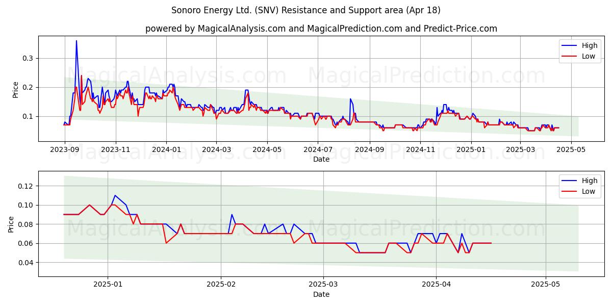  Sonoro Energy Ltd. (SNV) Support and Resistance area (18 Apr) 