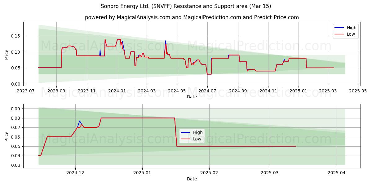  Sonoro Energy Ltd. (SNVFF) Support and Resistance area (15 Mar) 