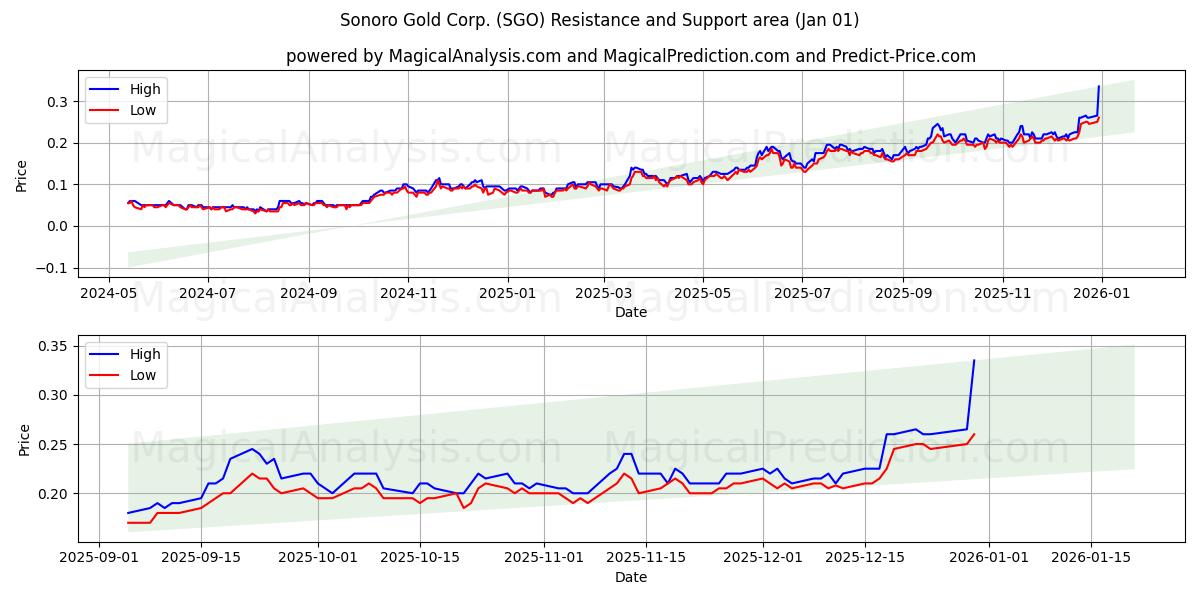  Sonoro Gold Corp. (SGO) Support and Resistance area (31 Dec) 