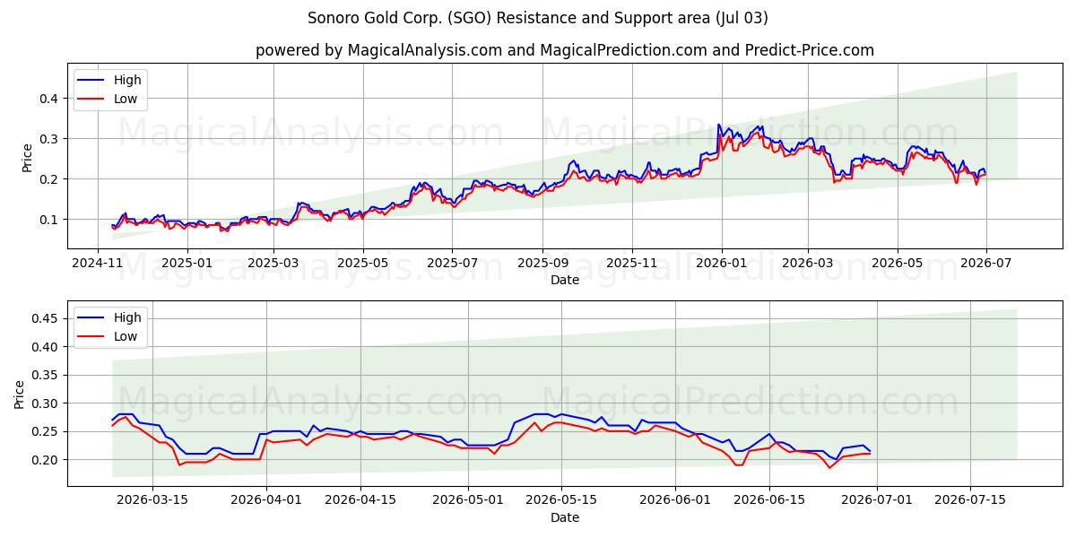  Sonoro Gold Corp. (SGO) Support and Resistance area (02 Jul) 