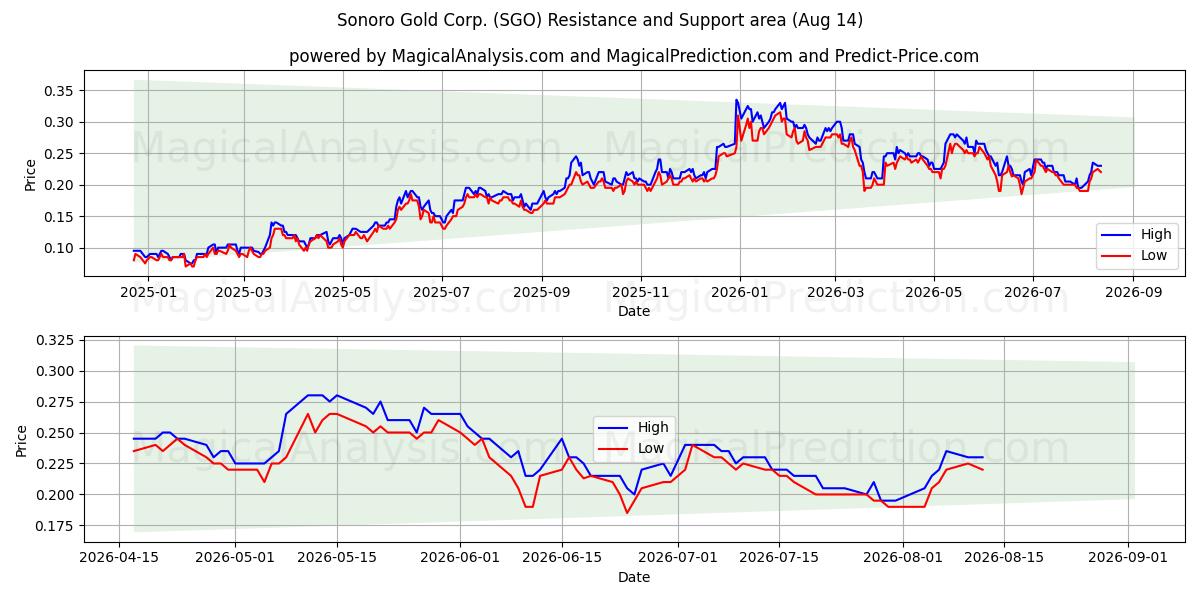  Sonoro Gold Corp. (SGO) Support and Resistance area (13 Aug) 