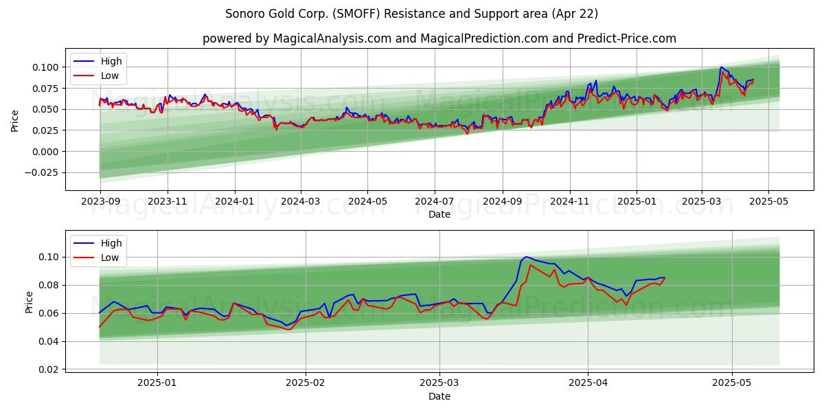  Sonoro Gold Corp. (SMOFF) Support and Resistance area (22 Apr) 