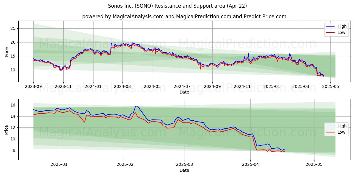  Sonos Inc. (SONO) Support and Resistance area (22 Apr) 
