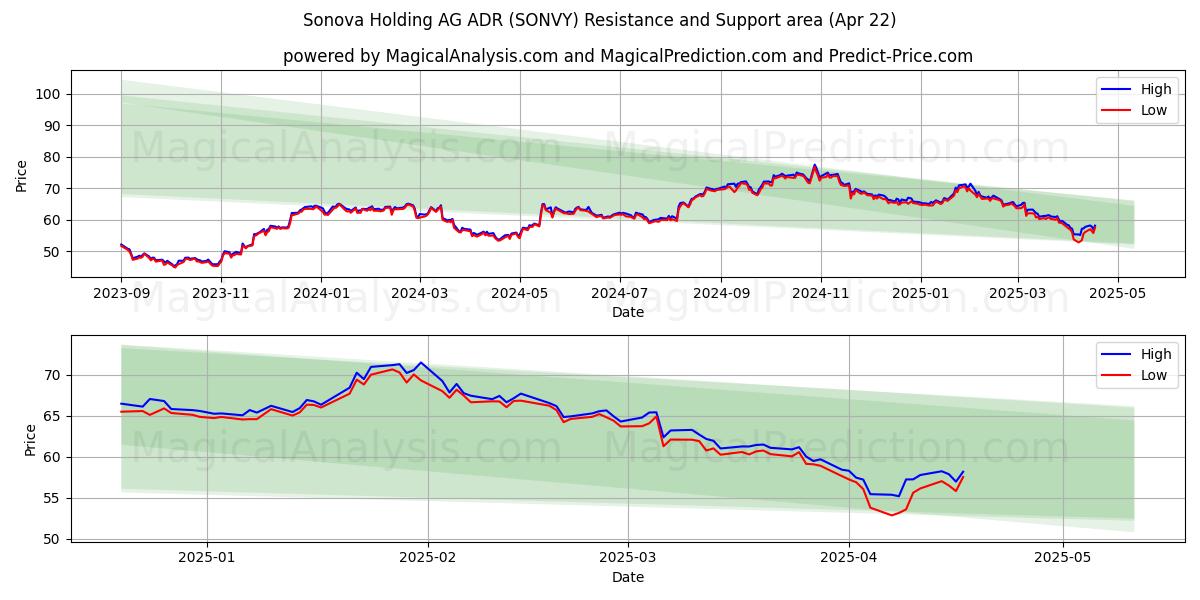  Sonova Holding AG ADR (SONVY) Support and Resistance area (22 Apr) 