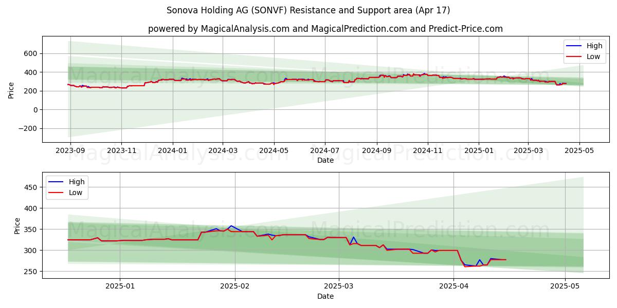  Sonova Holding AG (SONVF) Support and Resistance area (17 Apr) 
