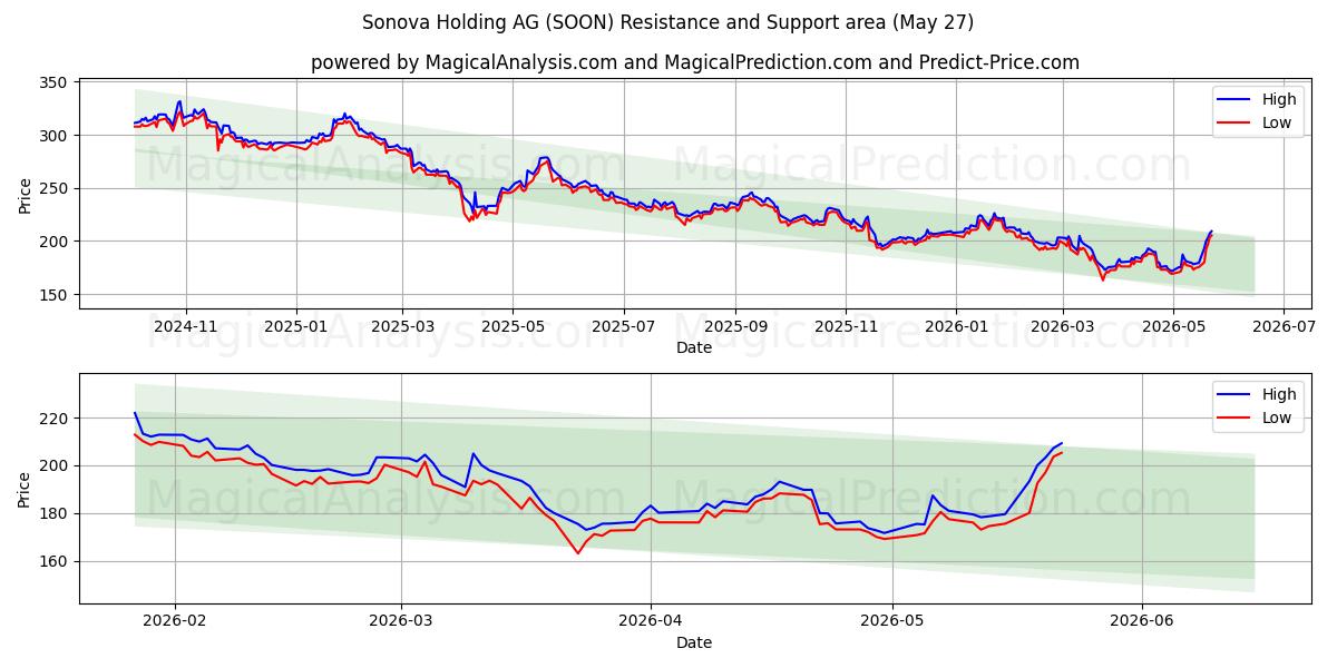  Sonova Holding AG (SOON) Support and Resistance area (26 Feb) 