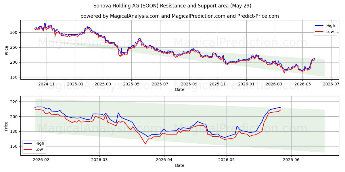  Sonova Holding AG (SOON) Support and Resistance area (28 May) 