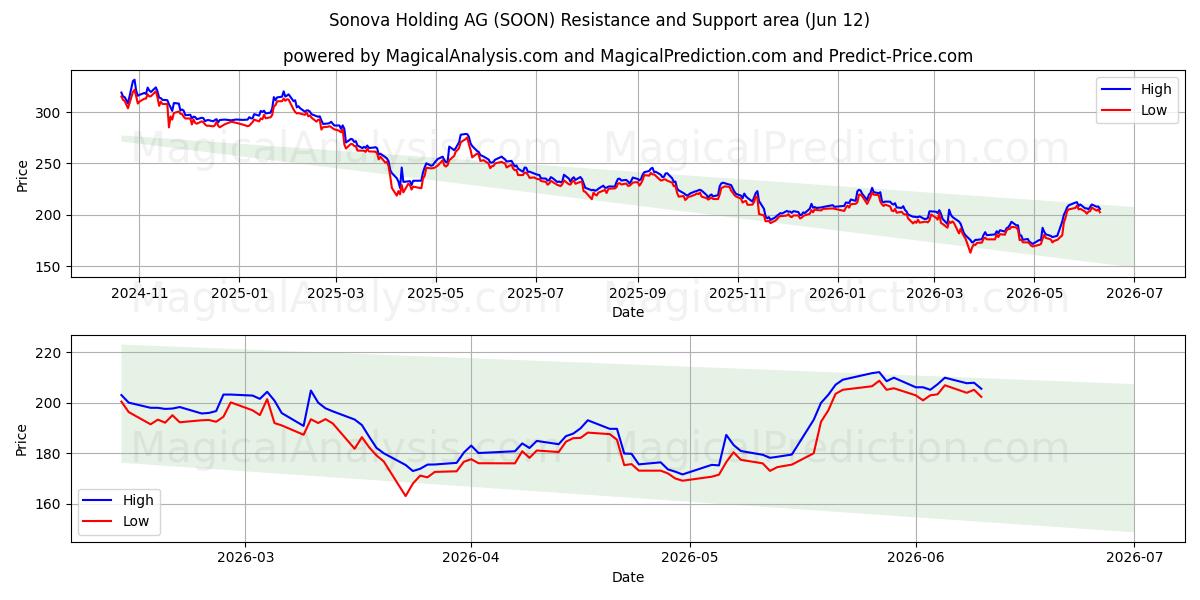  Sonova Holding AG (SOON) Support and Resistance area (29 May) 