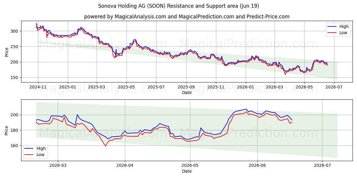  Sonova Holding AG (SOON) Support and Resistance area (11 Jun) 