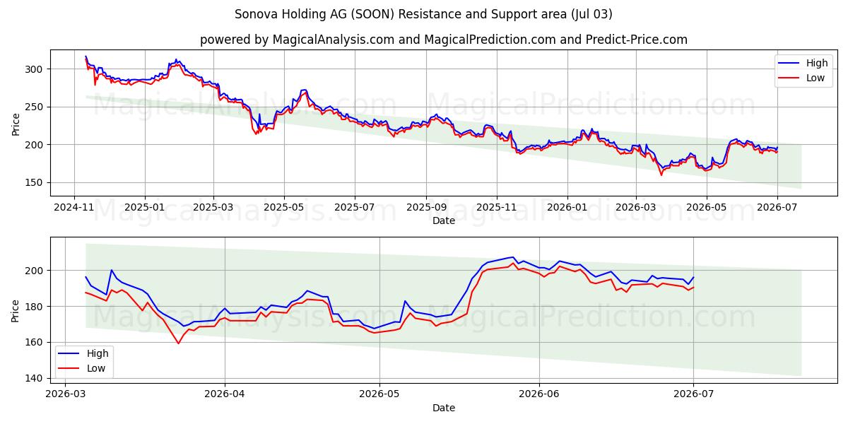  Sonova Holding AG (SOON) Support and Resistance area (02 Jul) 