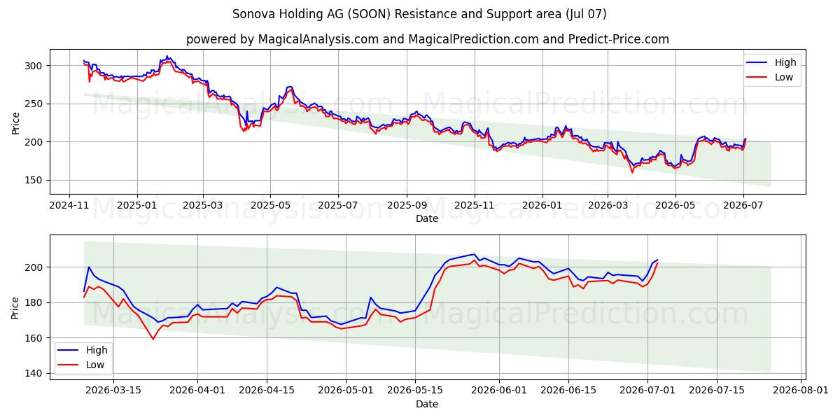  Sonova Holding AG (SOON) Support and Resistance area (06 Jul) 