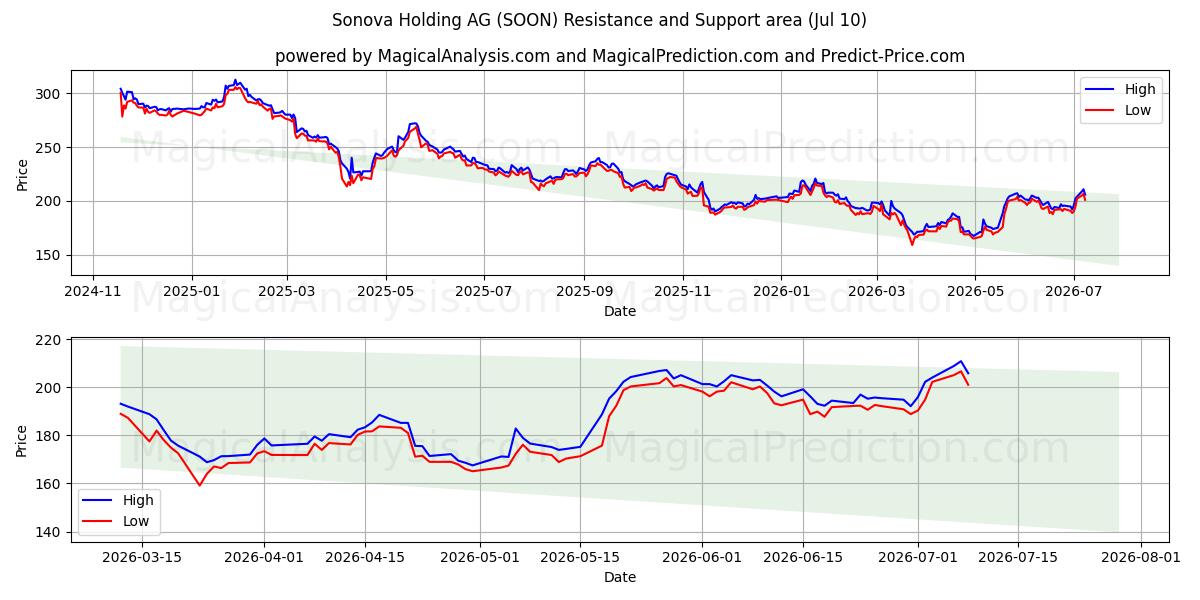  Sonova Holding AG (SOON) Support and Resistance area (09 Jul) 