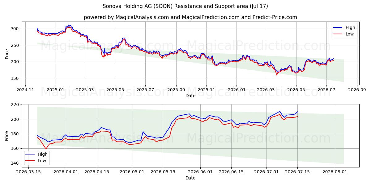  Sonova Holding AG (SOON) Support and Resistance area (16 Jul) 