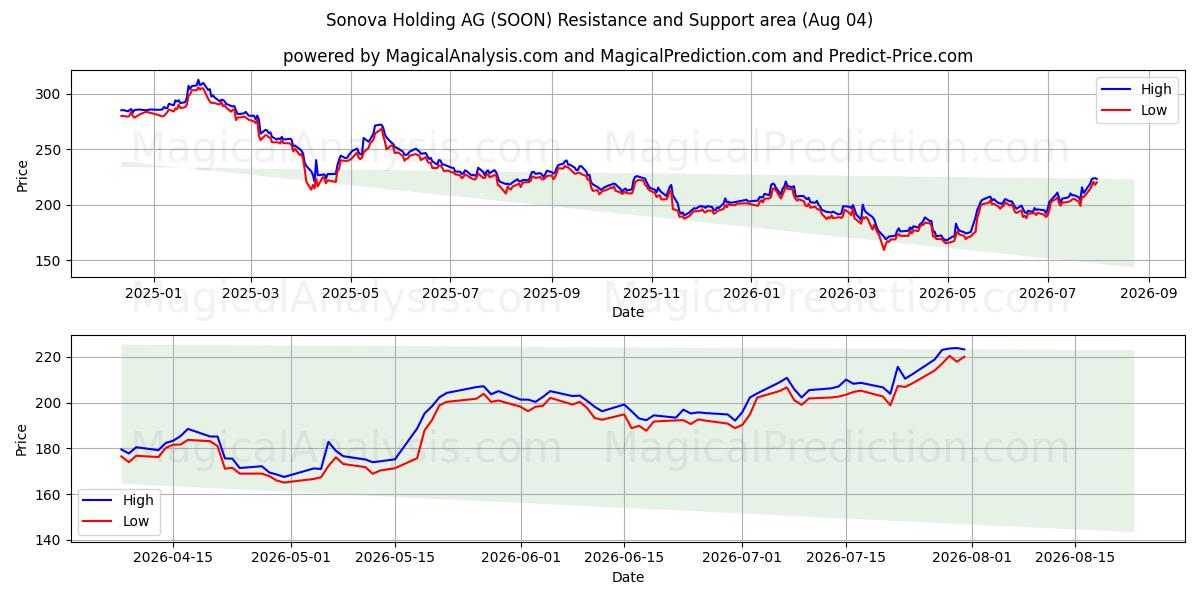  Sonova Holding AG (SOON) Support and Resistance area (03 Aug) 