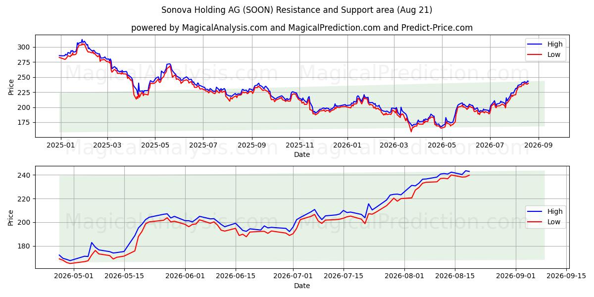  Sonova Holding AG (SOON) Support and Resistance area (20 Aug) 