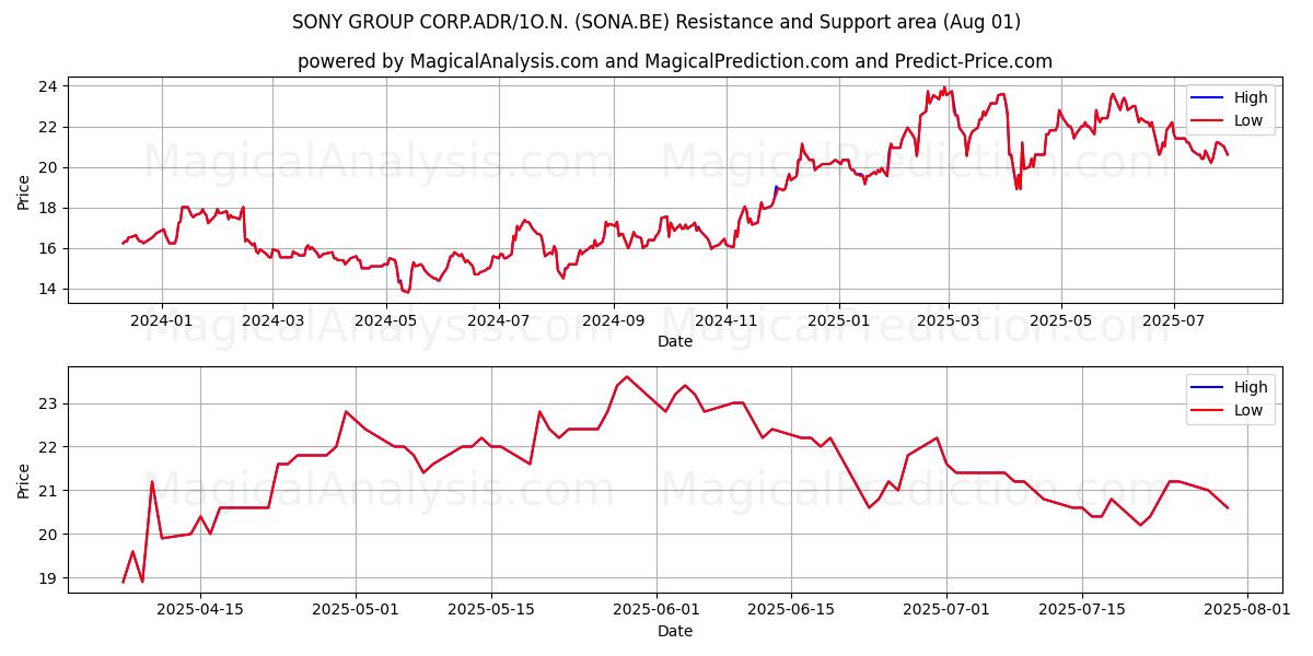  SONY GROUP CORP.ADR/1O.N. (SONA.BE) Support and Resistance area (31 Jul) 
