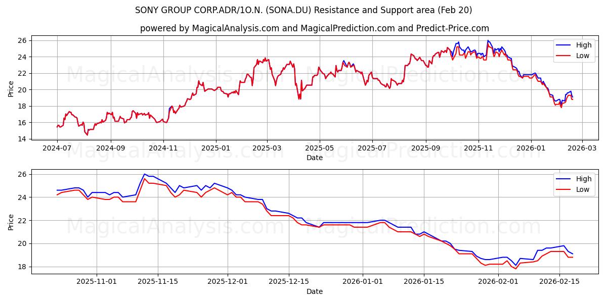  SONY GROUP CORP.ADR/1O.N. (SONA.DU) Support and Resistance area (19 Feb) 