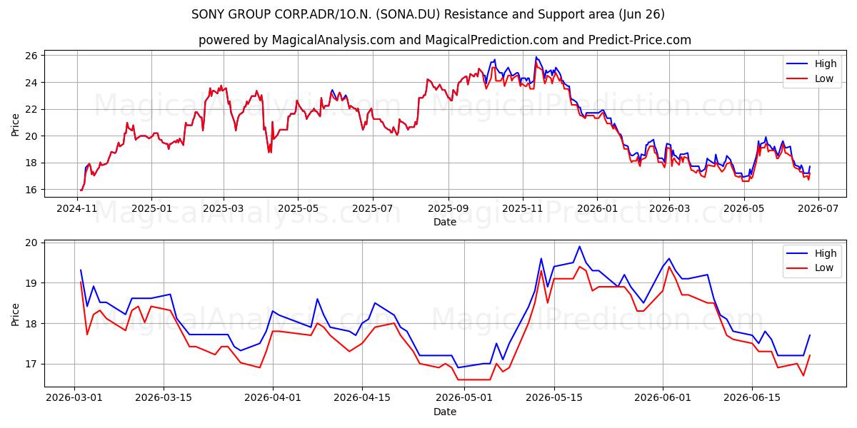 SONY GROUP CORP.ADR/1O.N. (SONA.DU) Support and Resistance area (25 Jun) 