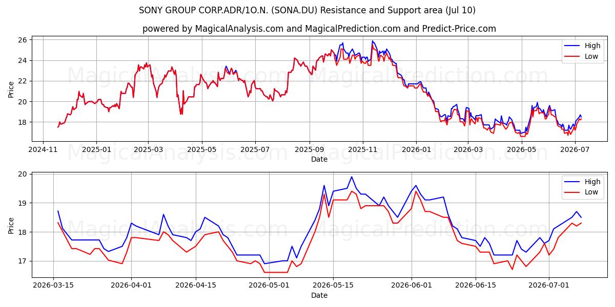  SONY GROUP CORP.ADR/1O.N. (SONA.DU) Support and Resistance area (09 Jul) 