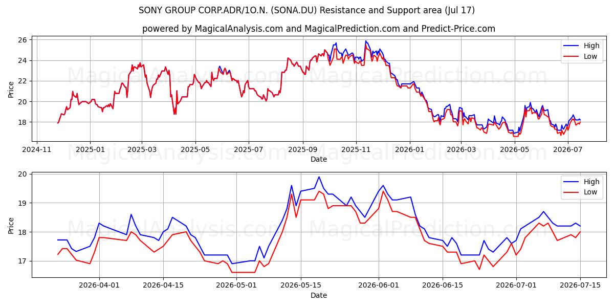  SONY GROUP CORP.ADR/1O.N. (SONA.DU) Support and Resistance area (16 Jul) 