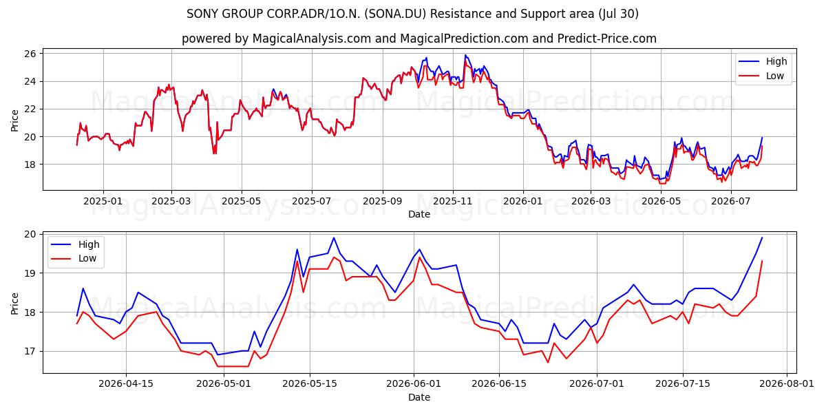  SONY GROUP CORP.ADR/1O.N. (SONA.DU) Support and Resistance area (29 Jul) 