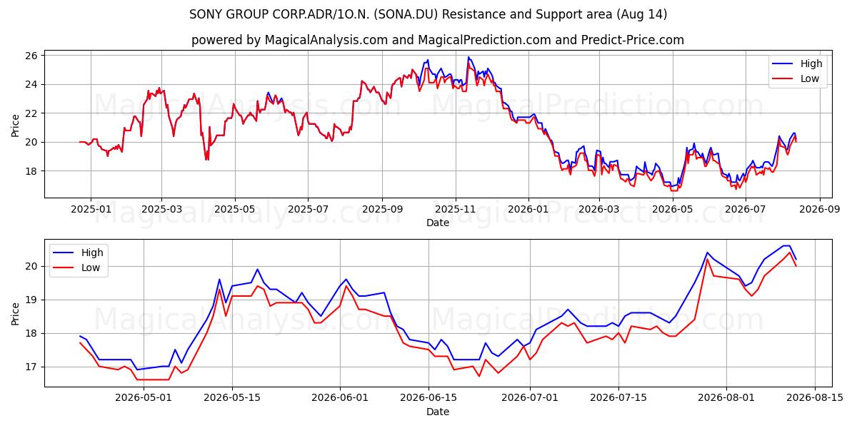  SONY GROUP CORP.ADR/1O.N. (SONA.DU) Support and Resistance area (13 Aug) 