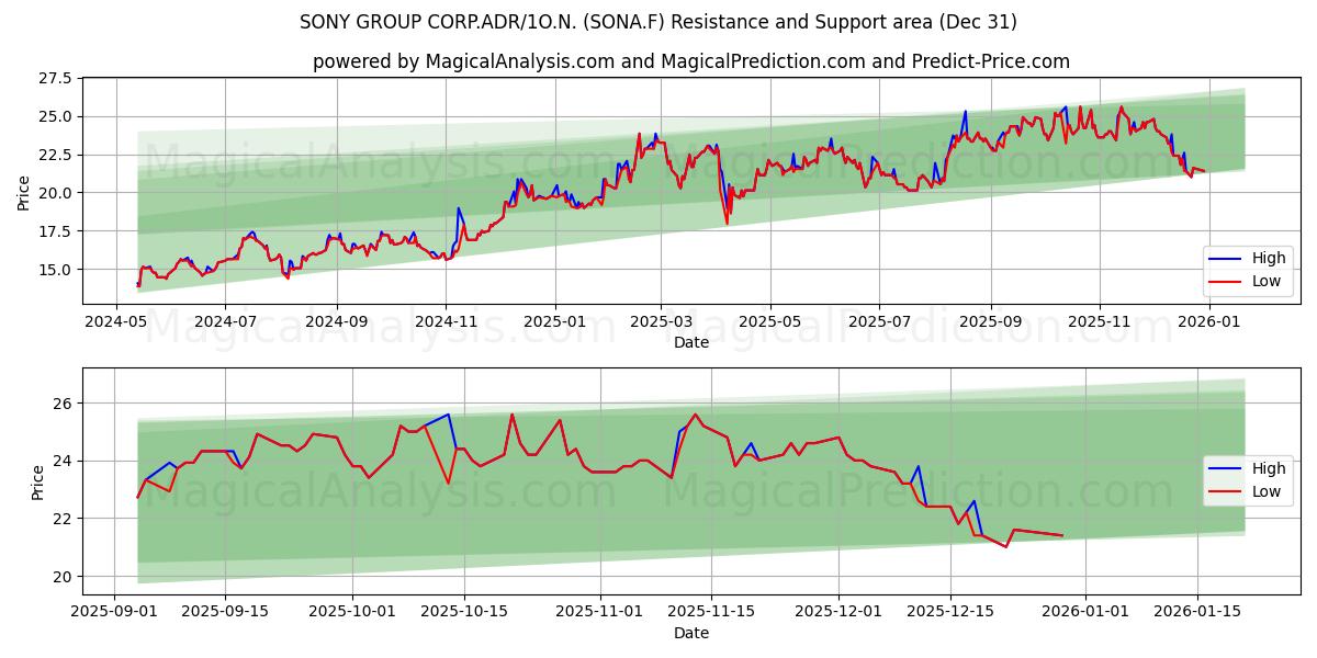  SONY GROUP CORP.ADR/1O.N. (SONA.F) Support and Resistance area (30 Dec) 