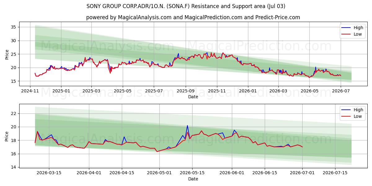  SONY GROUP CORP.ADR/1O.N. (SONA.F) Support and Resistance area (02 Jul) 
