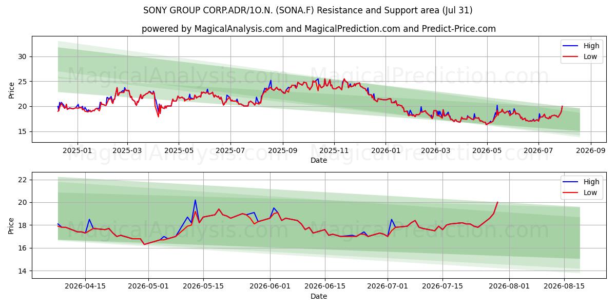  SONY GROUP CORP.ADR/1O.N. (SONA.F) Support and Resistance area (30 Jul) 