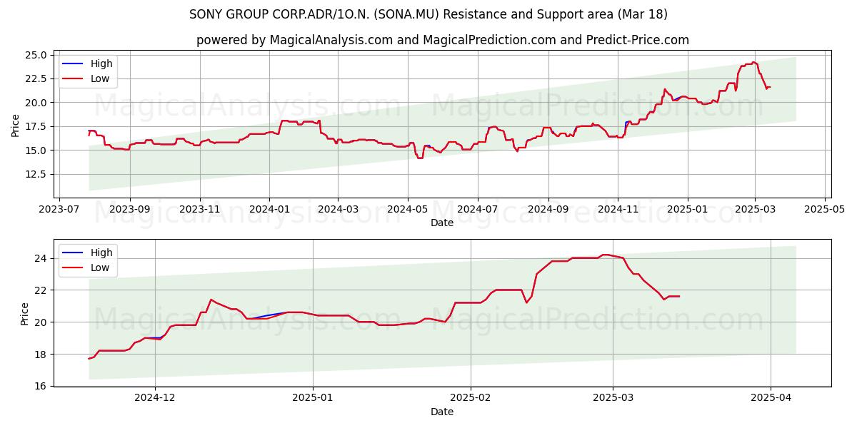  SONY GROUP CORP.ADR/1O.N. (SONA.MU) Support and Resistance area (18 Mar) 