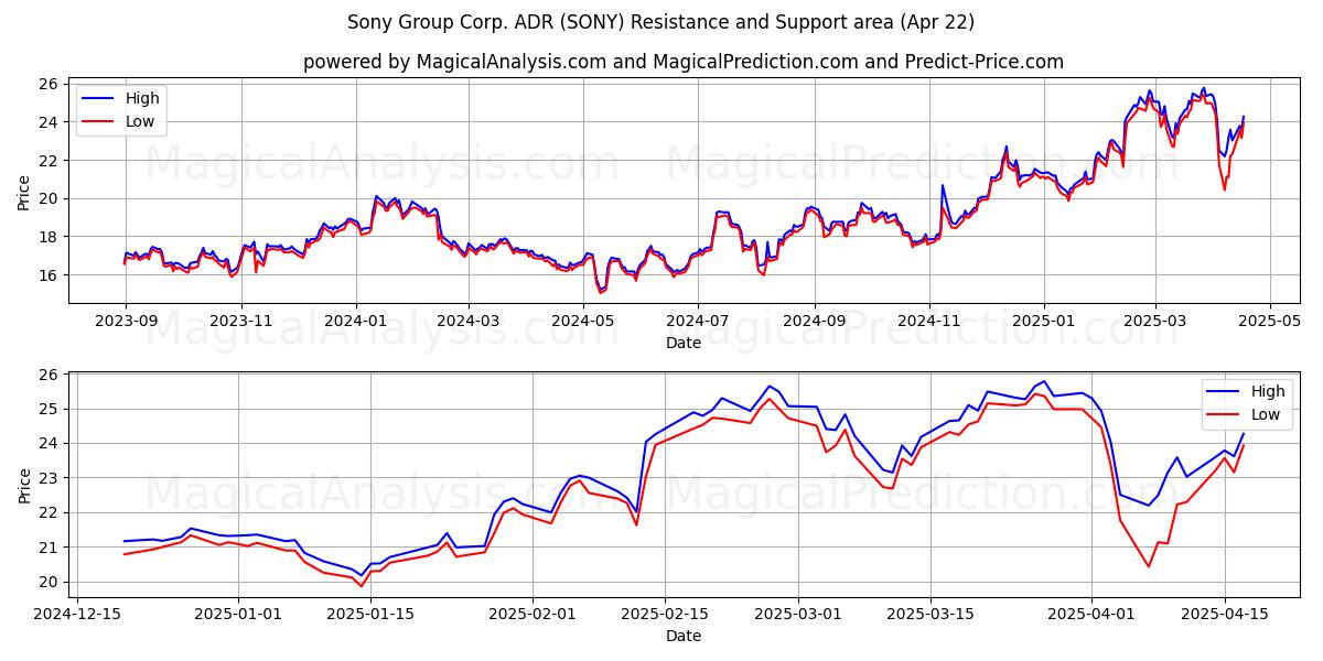  Sony Group Corp. ADR (SONY) Support and Resistance area (22 Apr) 