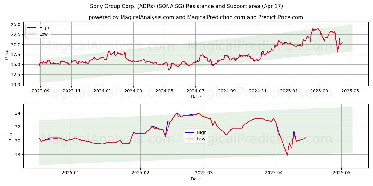  Sony Group Corp. (ADRs) (SONA.SG) Support and Resistance area (17 Apr) 