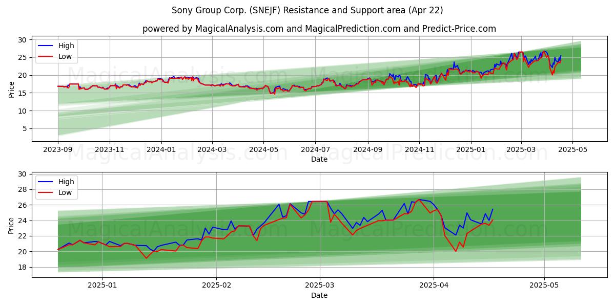  Sony Group Corp. (SNEJF) Support and Resistance area (22 Apr) 