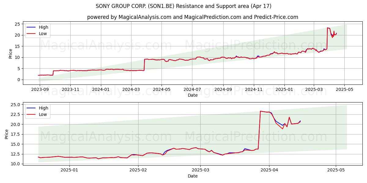  SONY GROUP CORP. (SON1.BE) Support and Resistance area (17 Apr) 