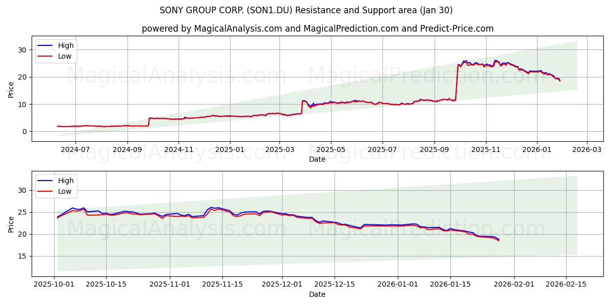  SONY GROUP CORP. (SON1.DU) Support and Resistance area (29 Jan) 