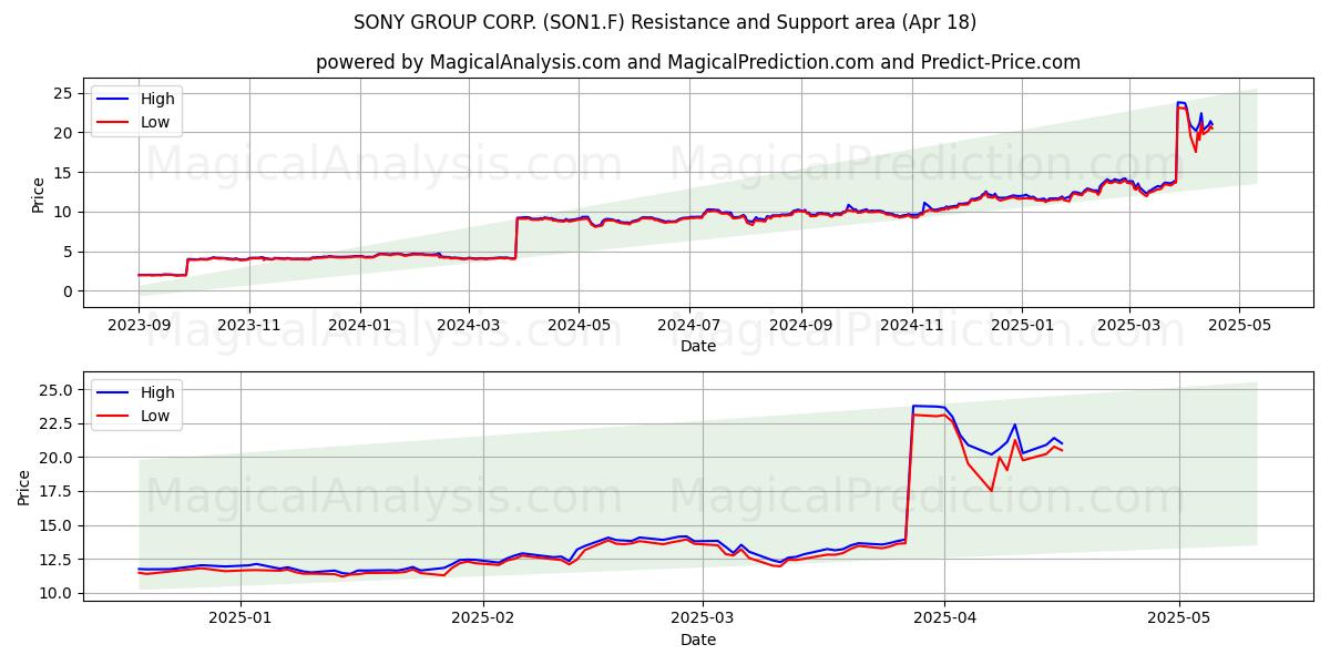 SONY GROUP CORP. (SON1.F) Support and Resistance area (18 Apr) 