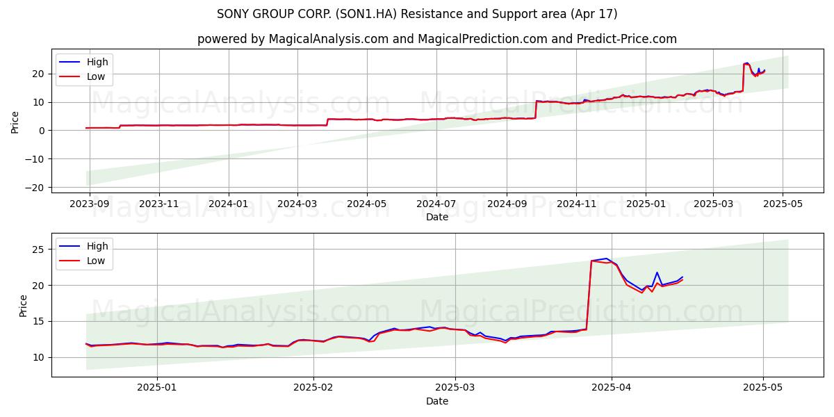  SONY GROUP CORP. (SON1.HA) Support and Resistance area (17 Apr) 