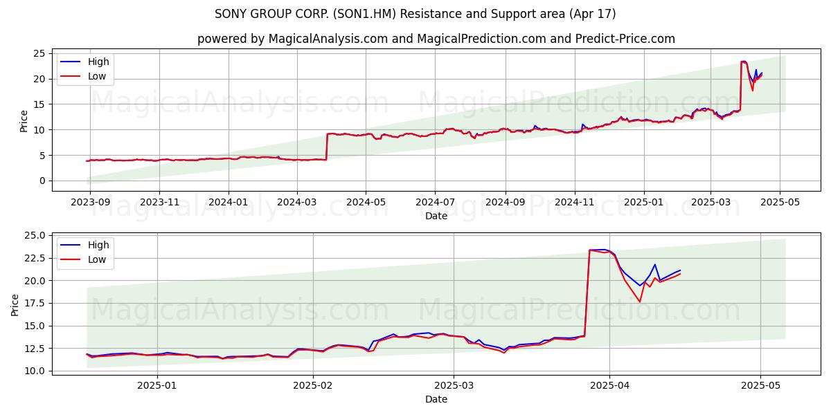 SONY GROUP CORP. (SON1.HM) Support and Resistance area (17 Apr) 